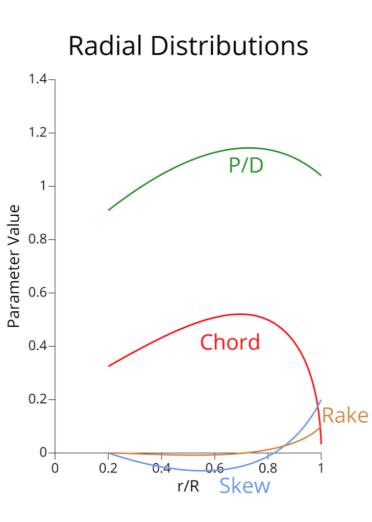 2D Radial Distributions