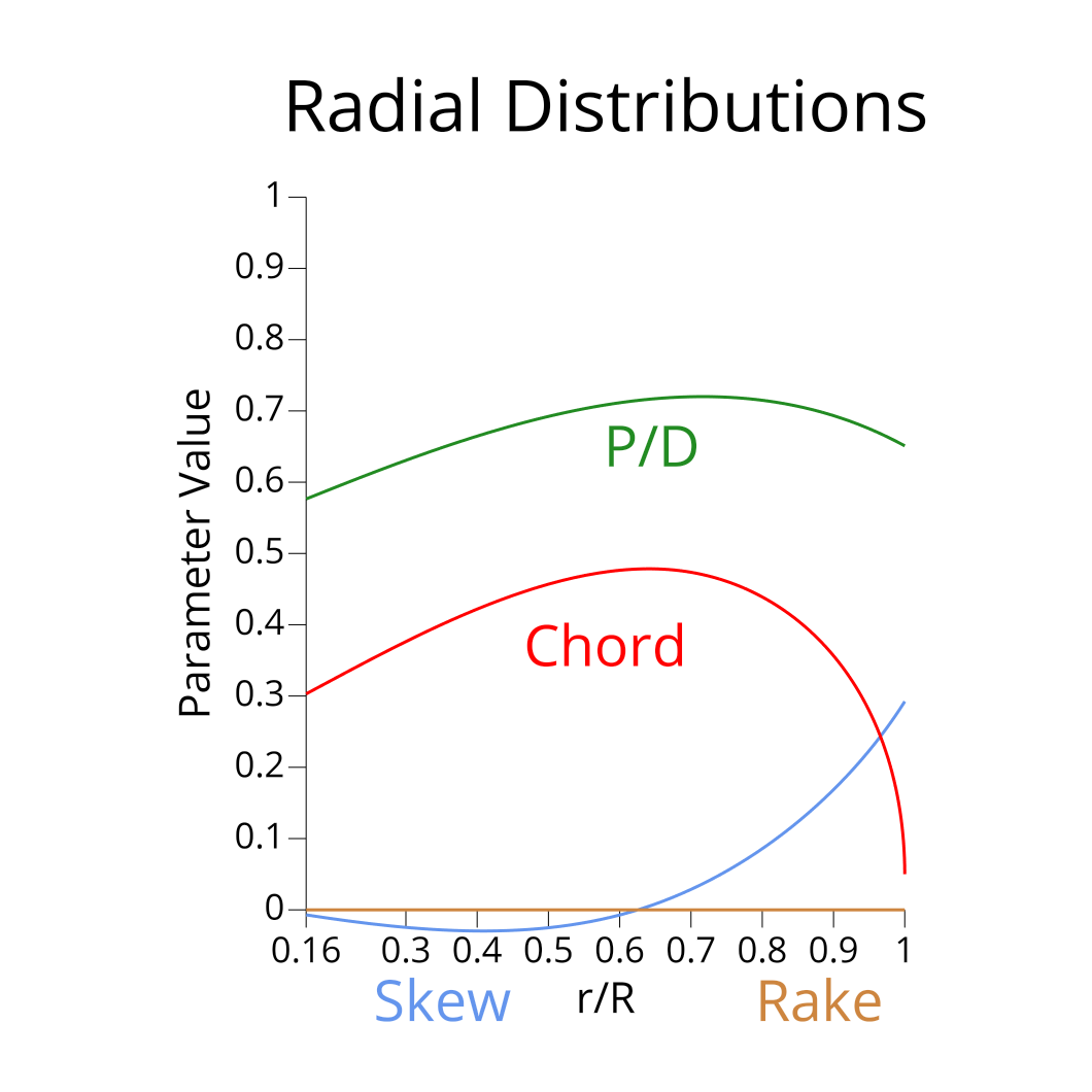 KP458 Radial Distributions KP458 Radial Distributions