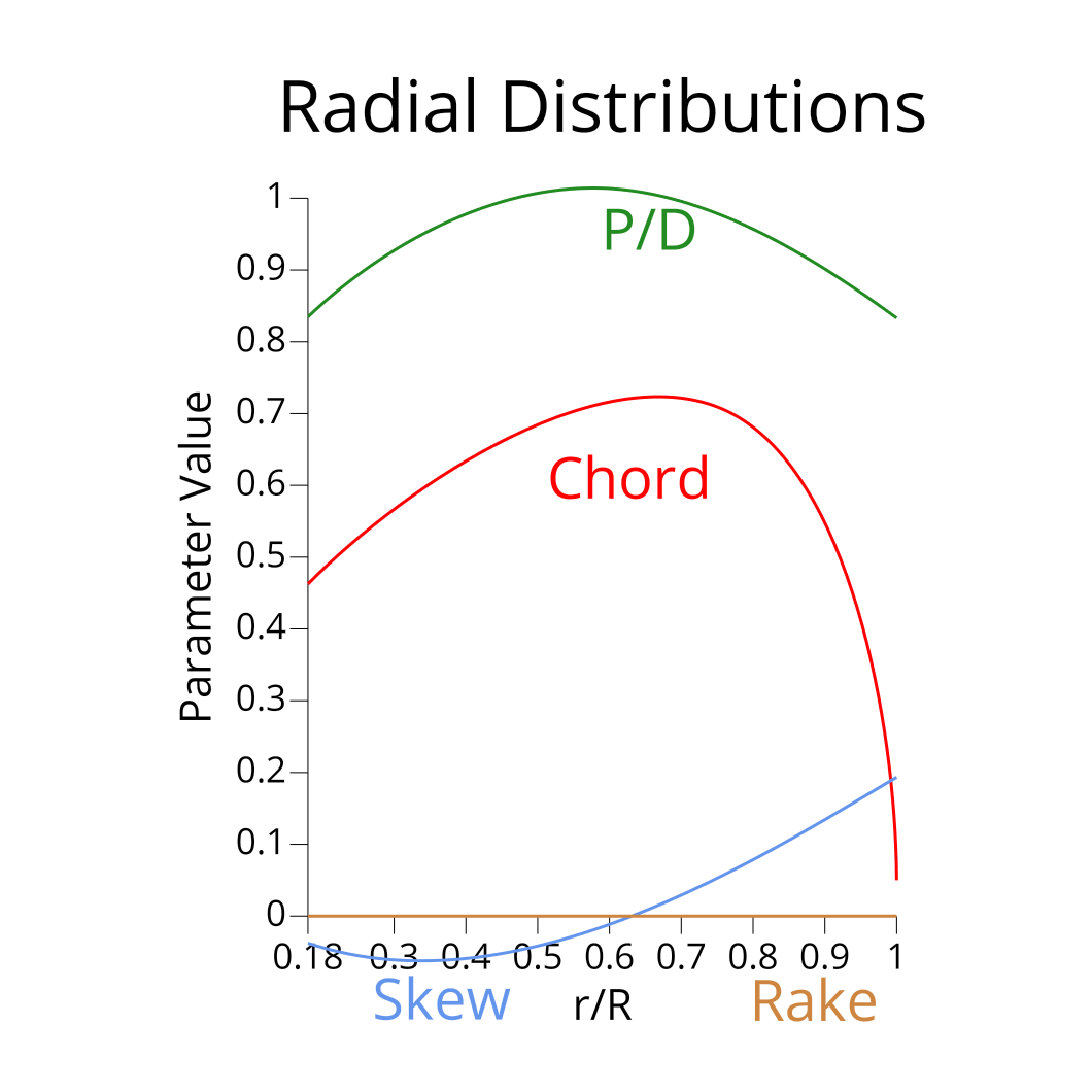 KP505 Radial Distributions KP505 Radial Distributions