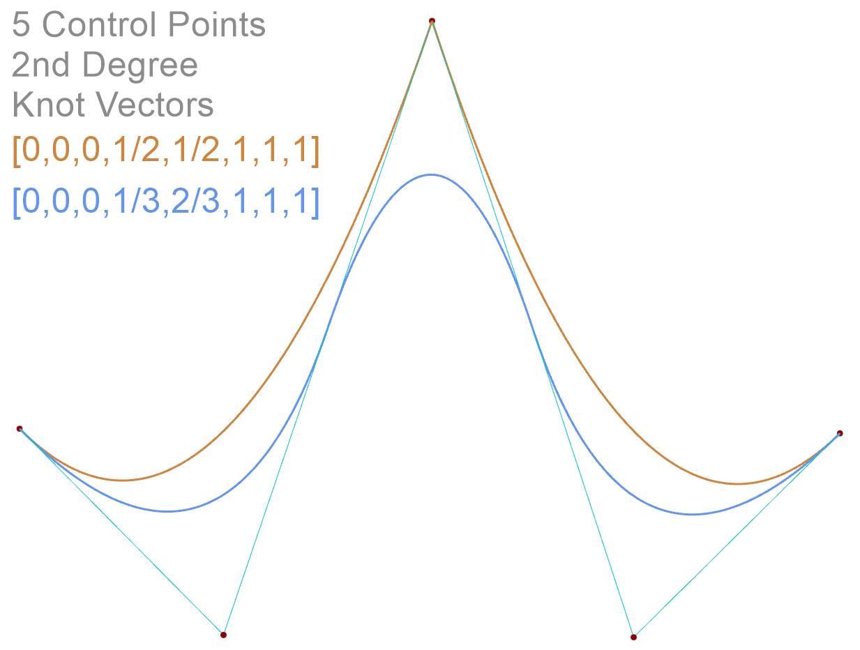 Knot Vectors