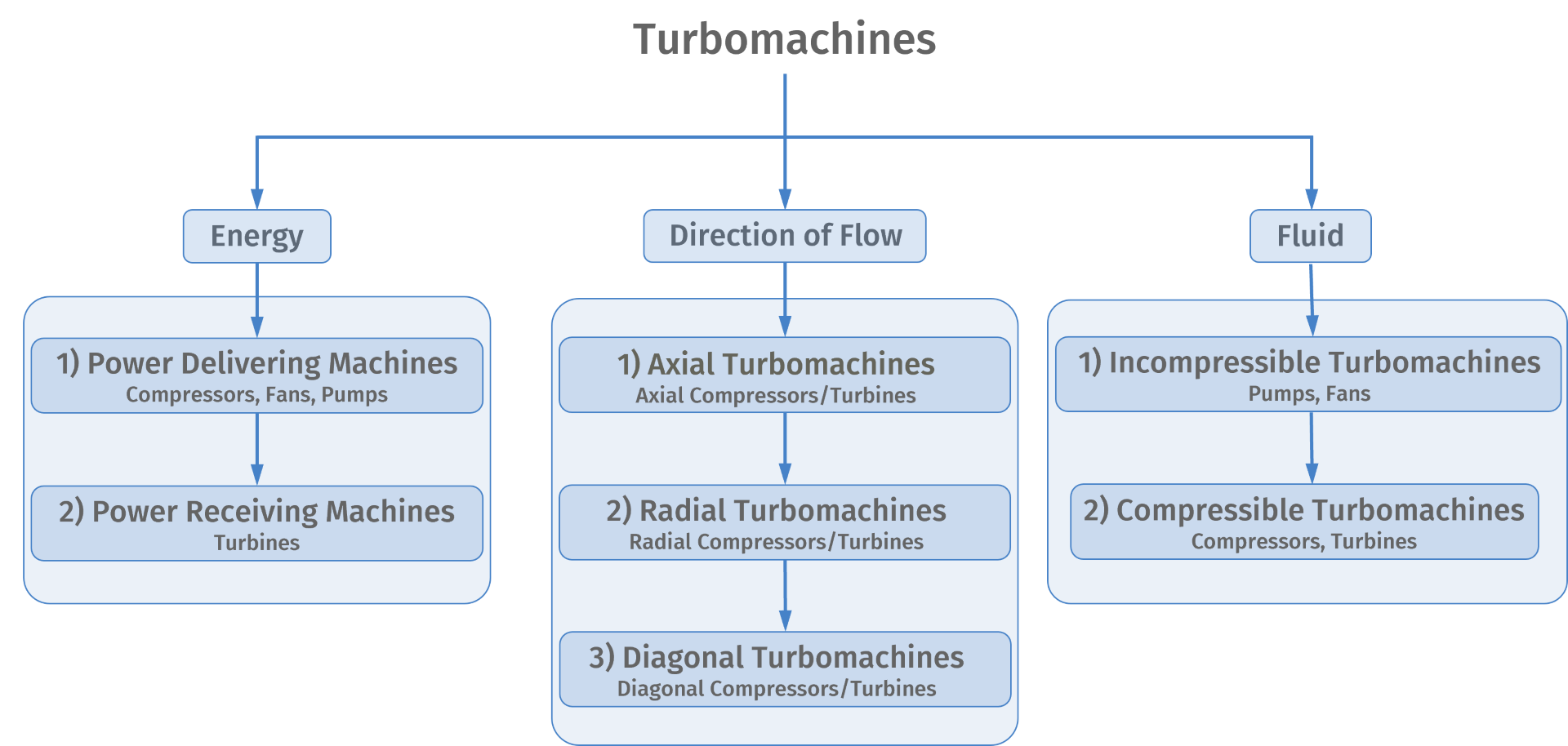 Classification of Turbomachines