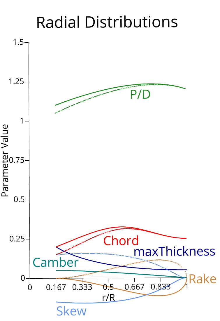 All 2D Distributions