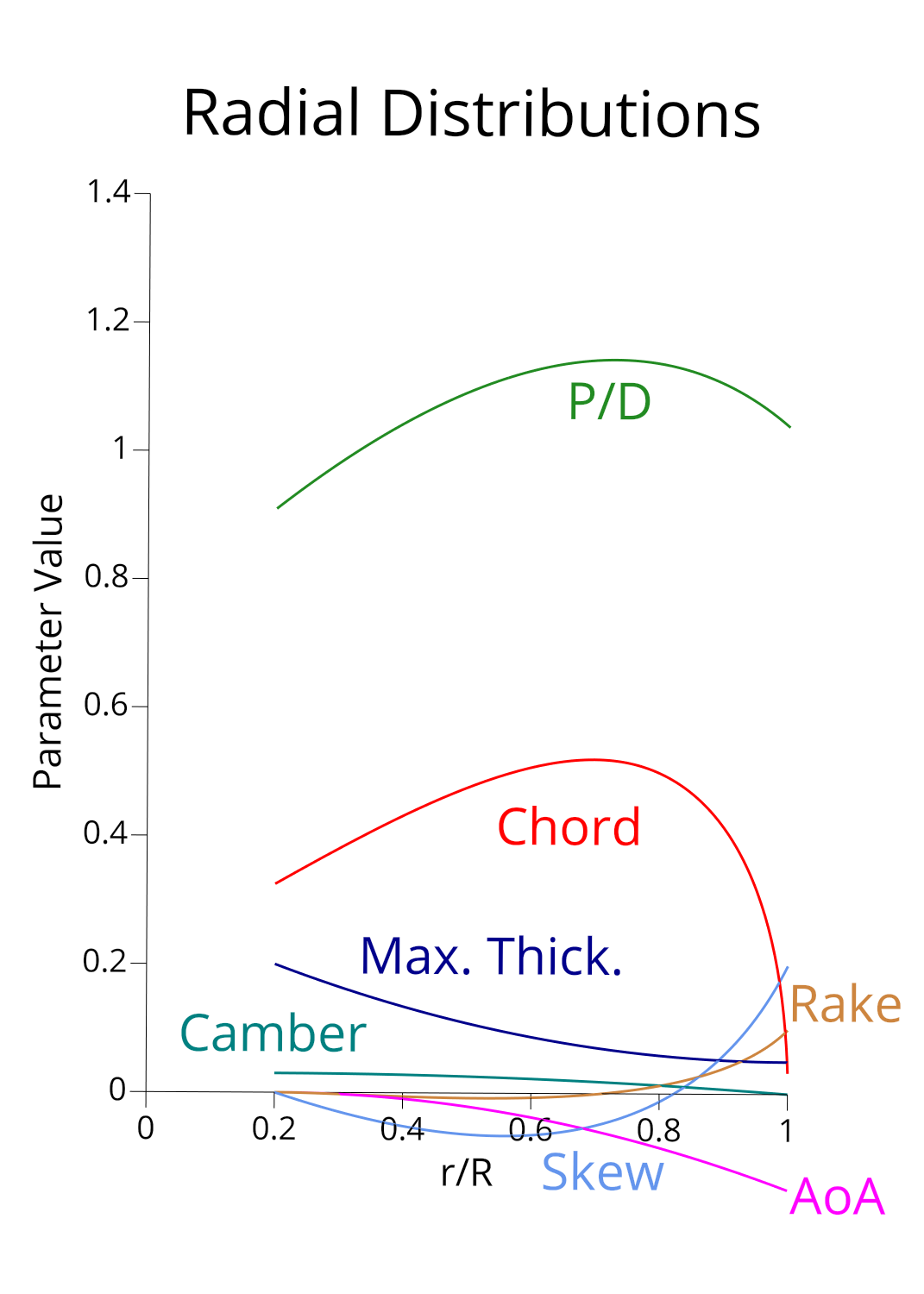 All 2D Distributions