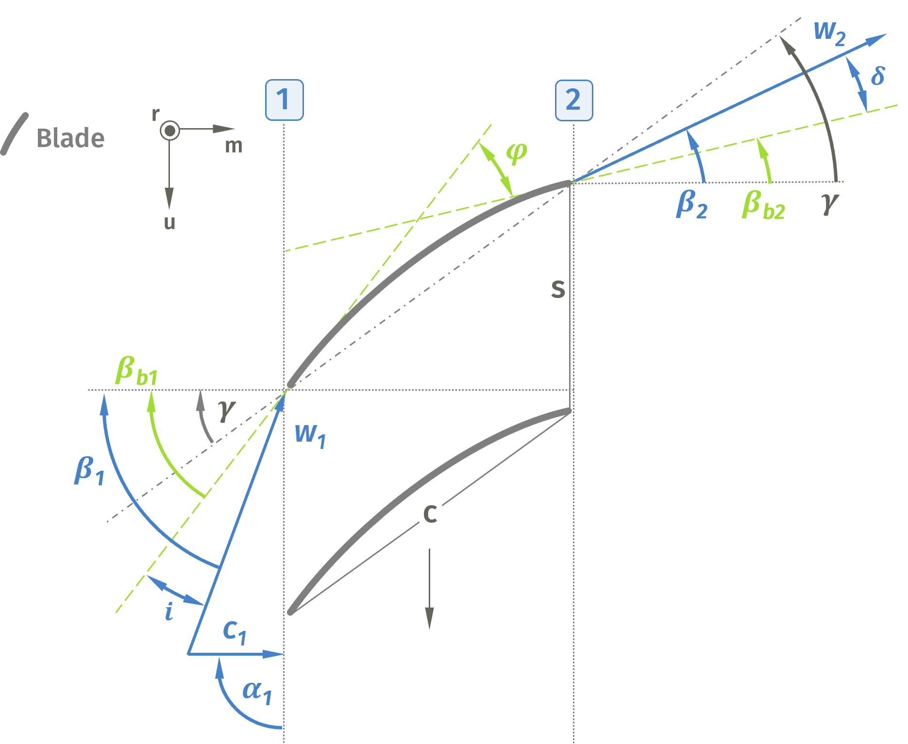 axial blade angles