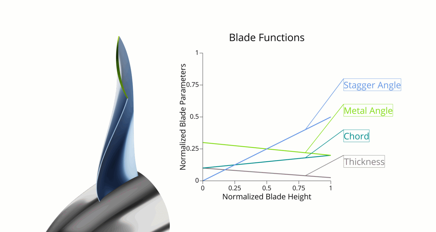 blade function variation