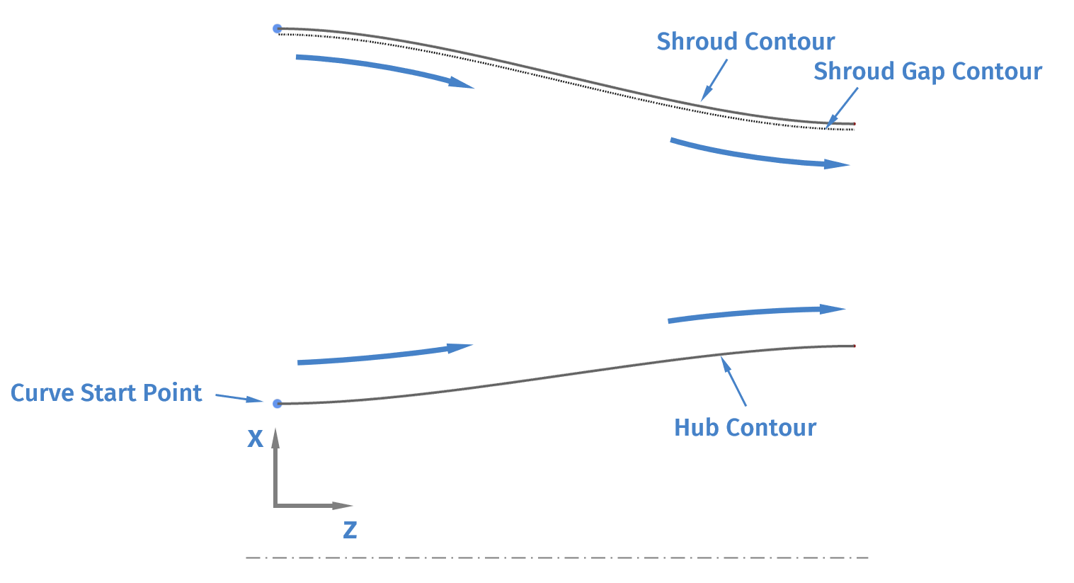 axial meridional contours