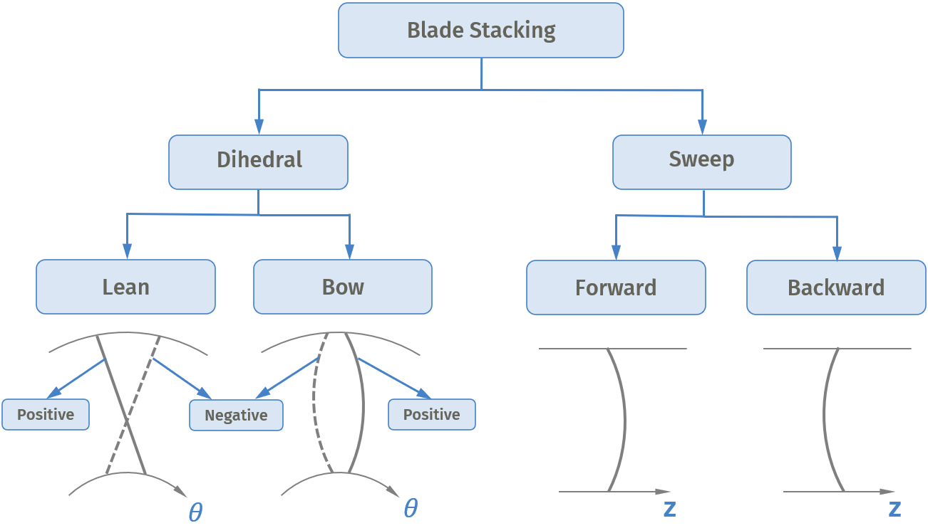 axial blade stacking methods