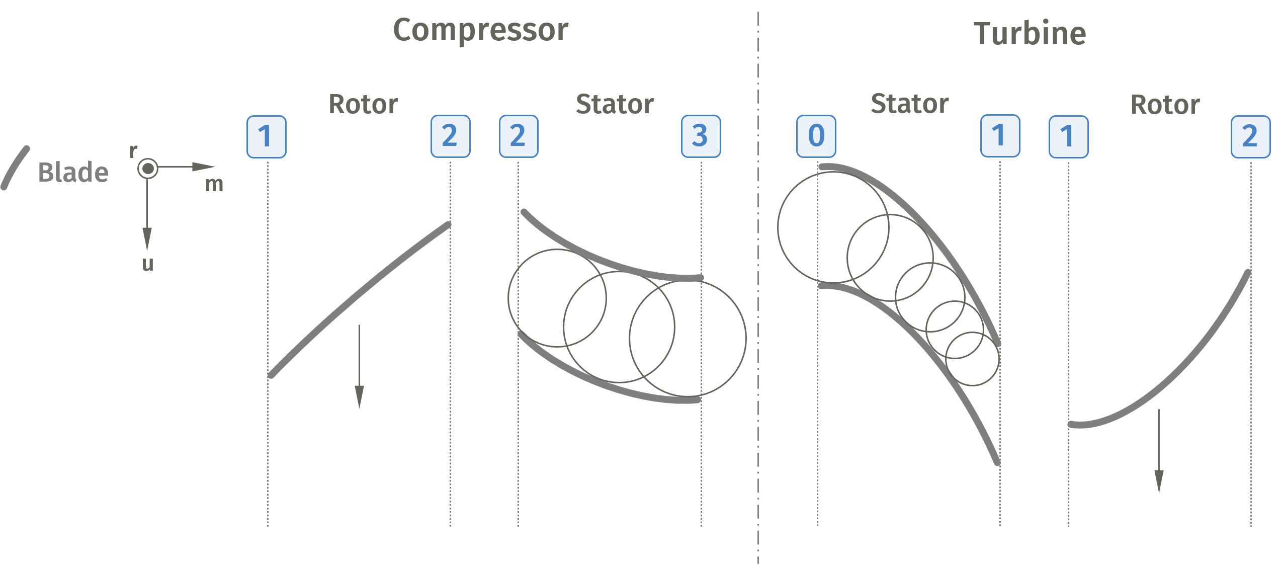 axial stage structure