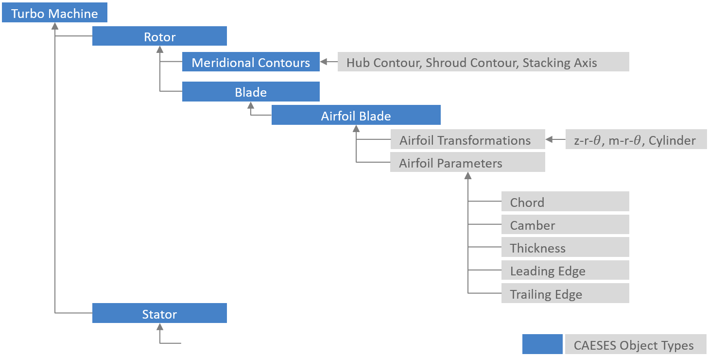 Turbo Machine Workflow structure for axial turbomachine components turbo machine workflow structure