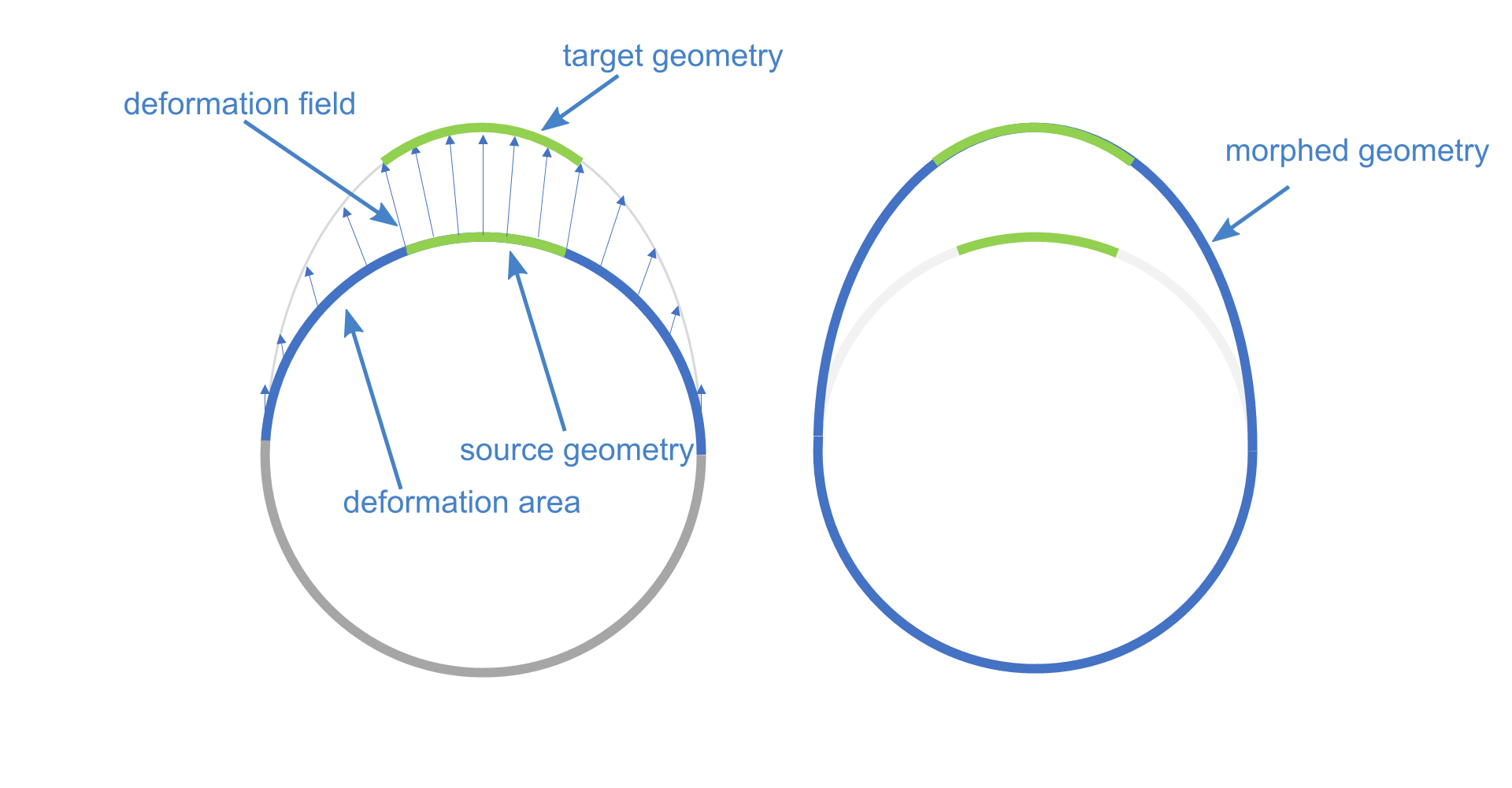 !RBF Morphing Principle