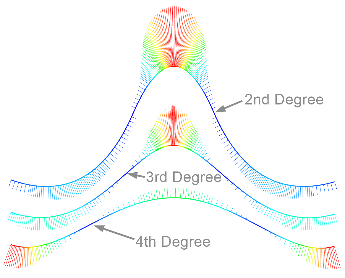 Curvature
