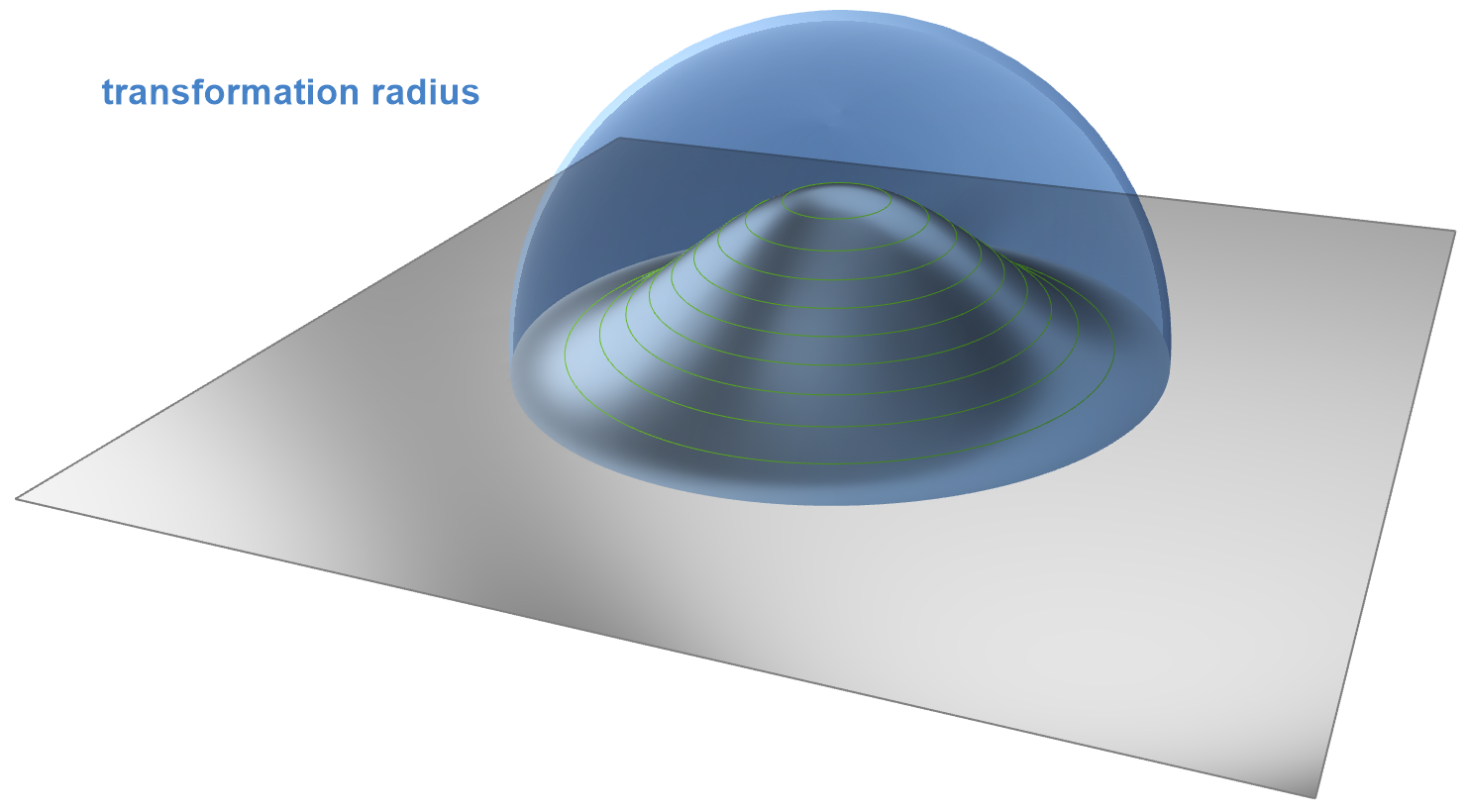 Cartesian Shift