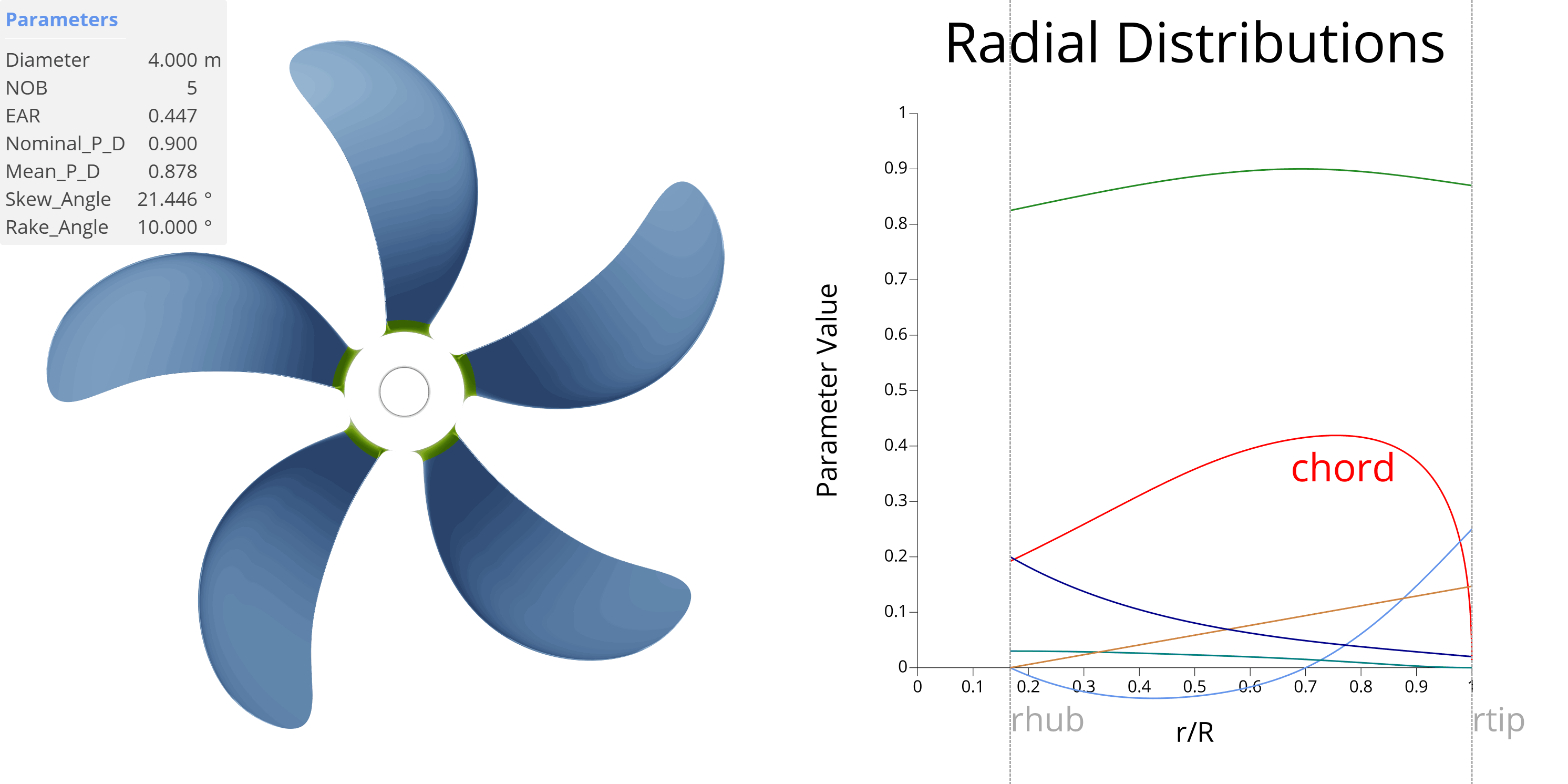 Propeller Chord