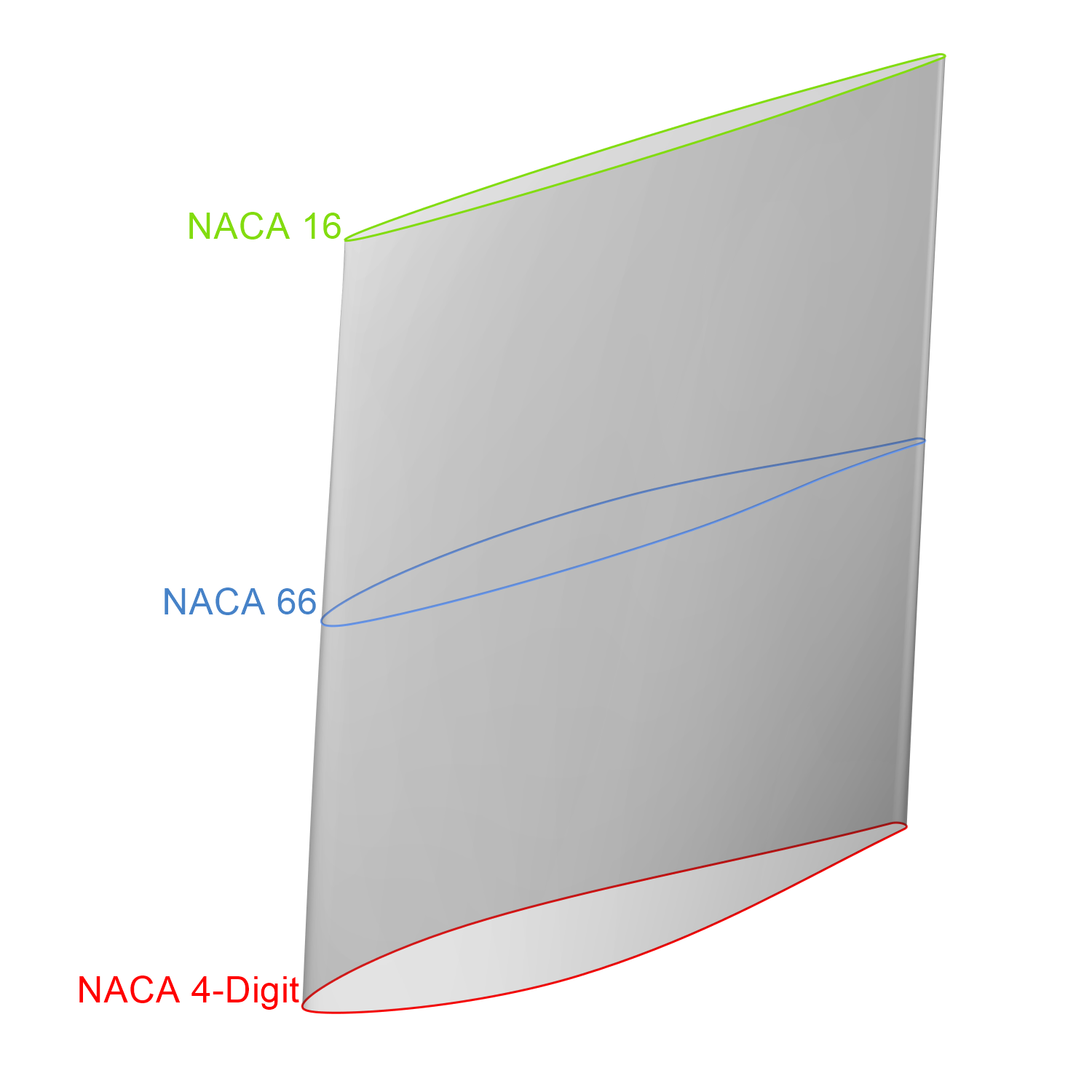 Propeller with Different Profiles