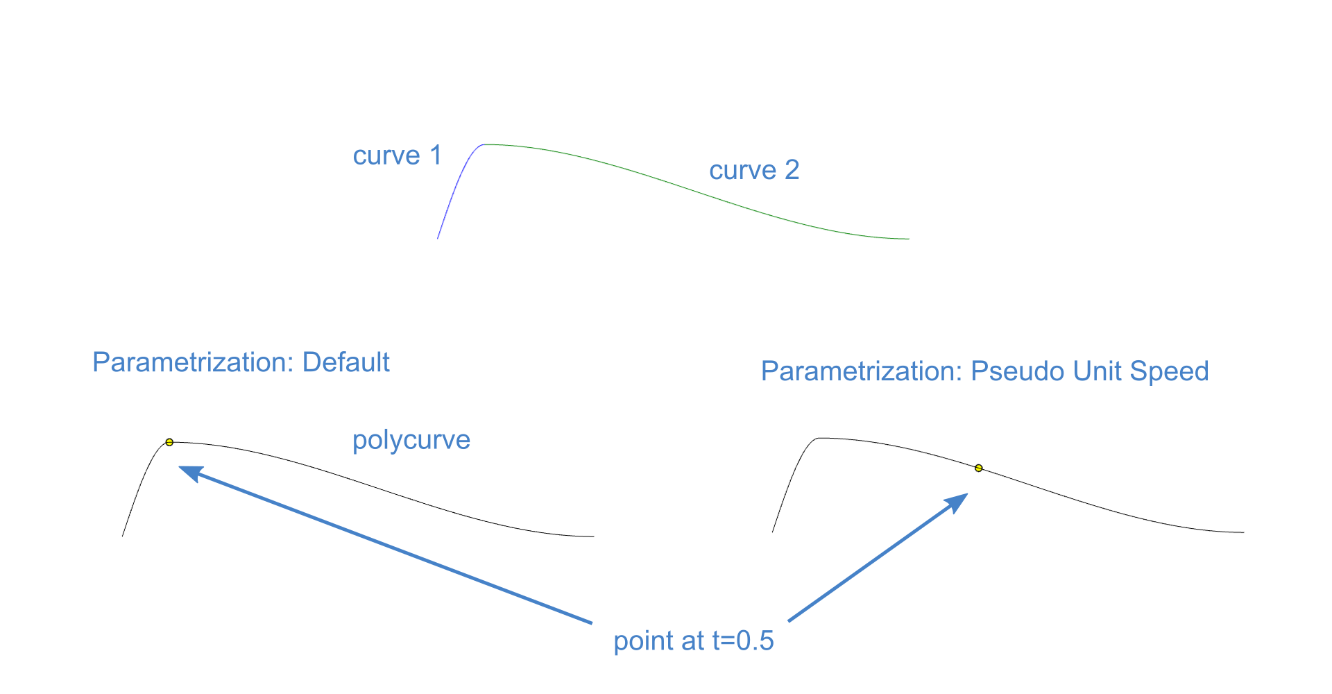 !Curve Parameterization