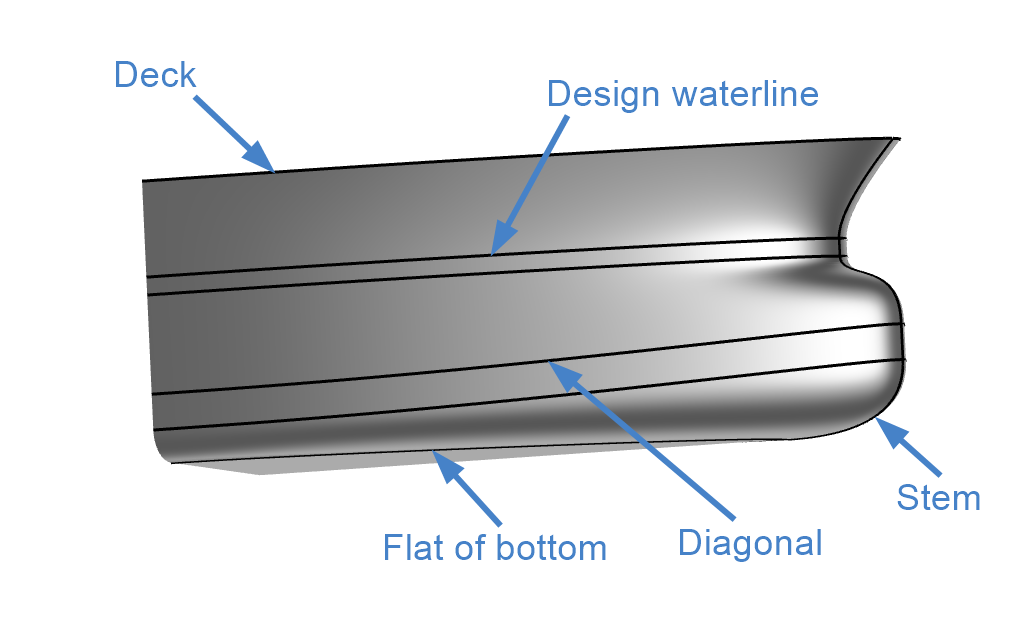 Geometry Curves