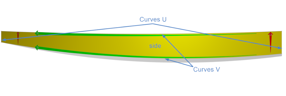 Gordon Surface