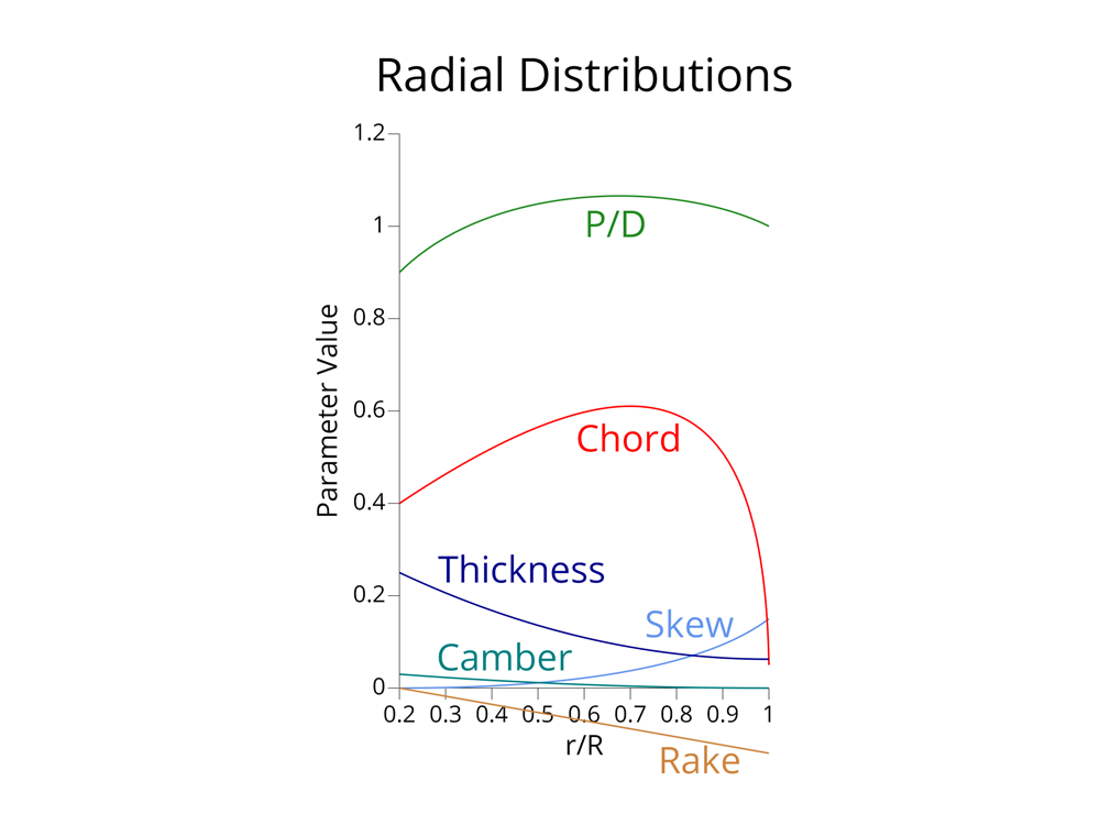 Ice-Class Propeller Functions