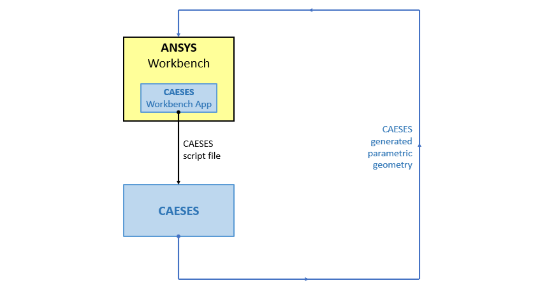 CAESES Geo Engine workflow !Workflow