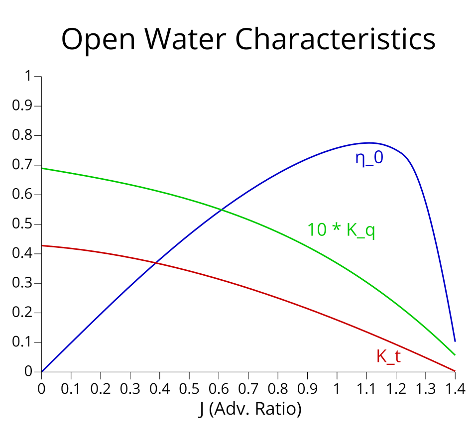 Open Water Characteristics