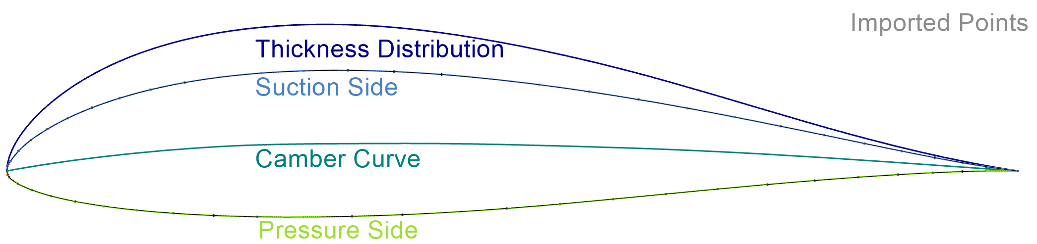 Pressure and Suction Side