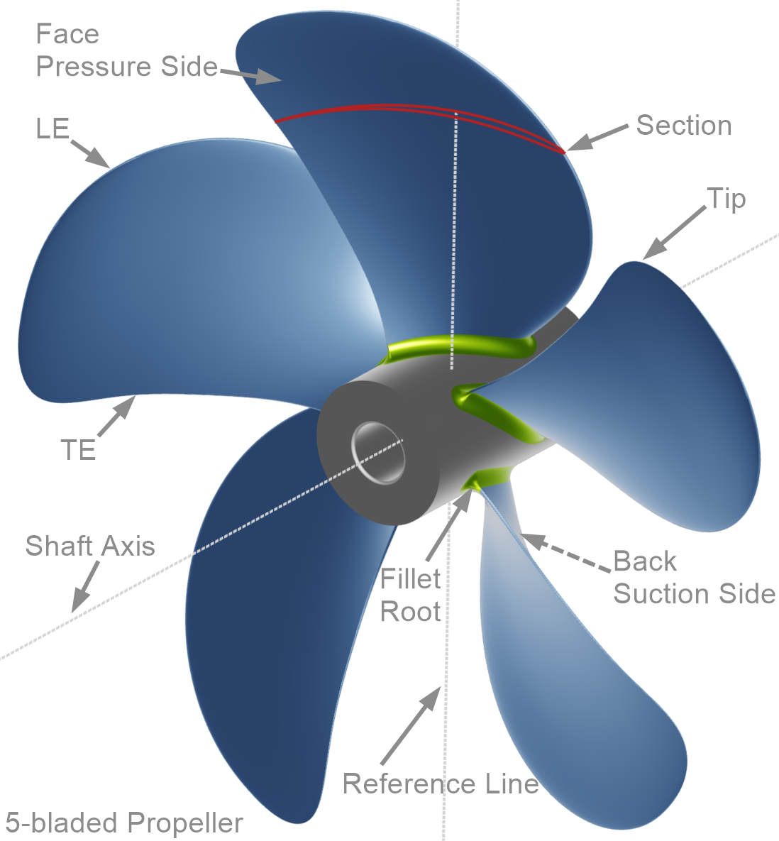Parts of the Propeller