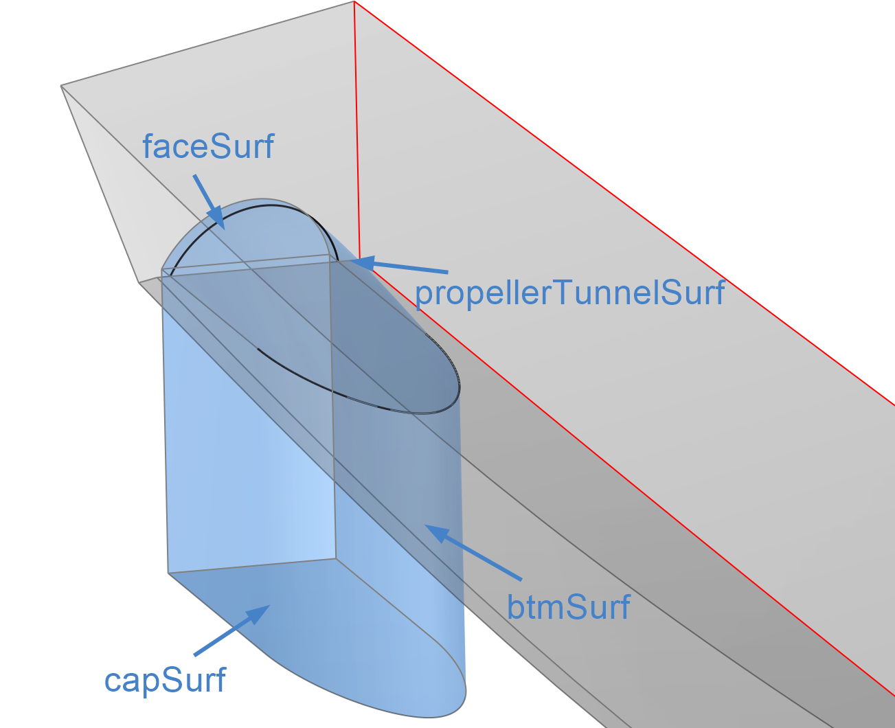 Surfaces of Propeller Tunnel Surfaces of Propeller Tunnel