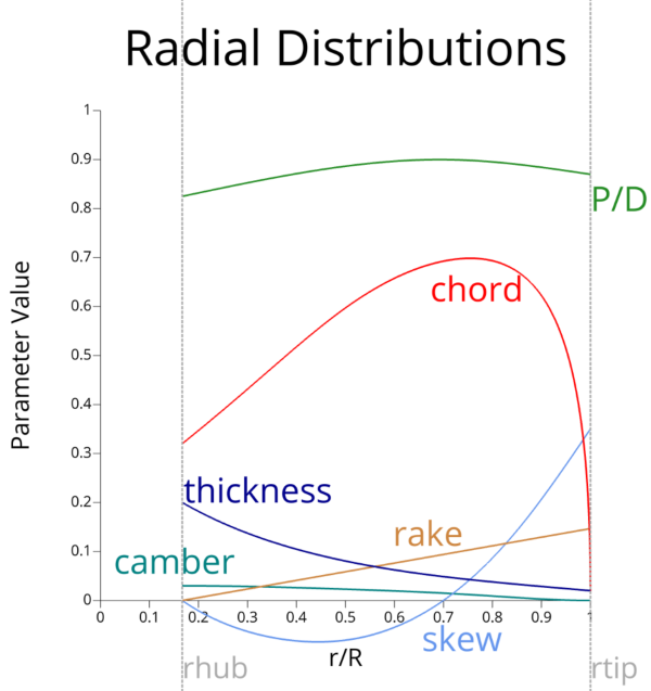 Radial Distributions