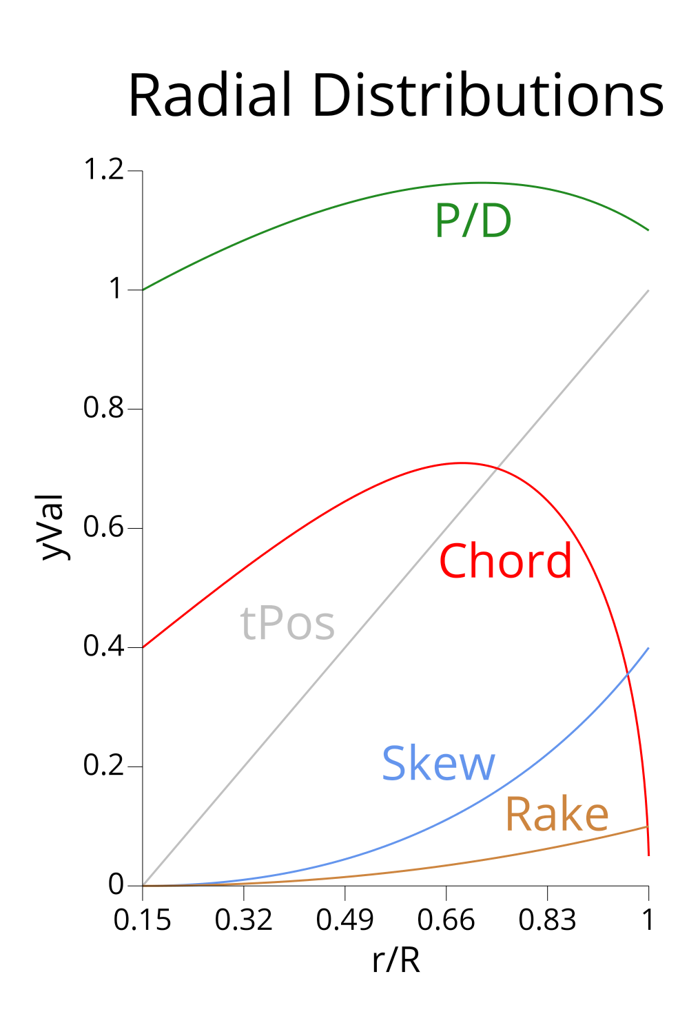 Radial Distributions