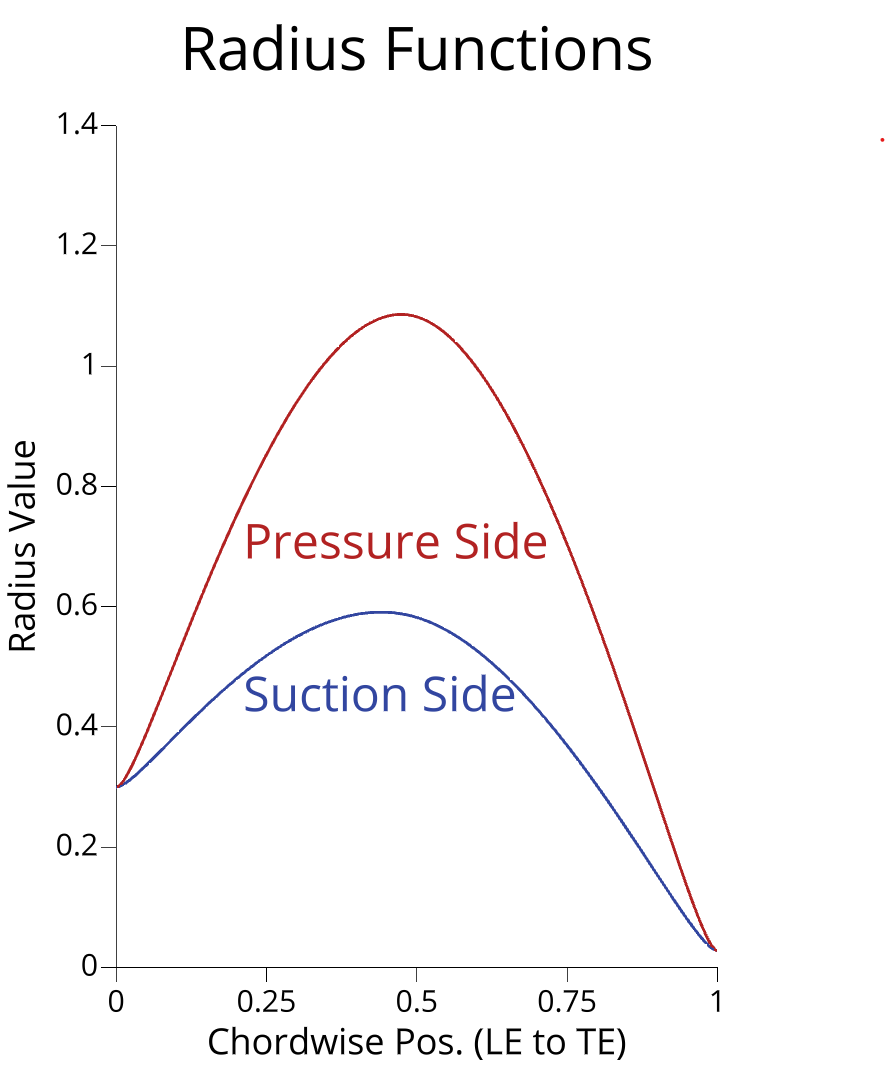 Radius Functions