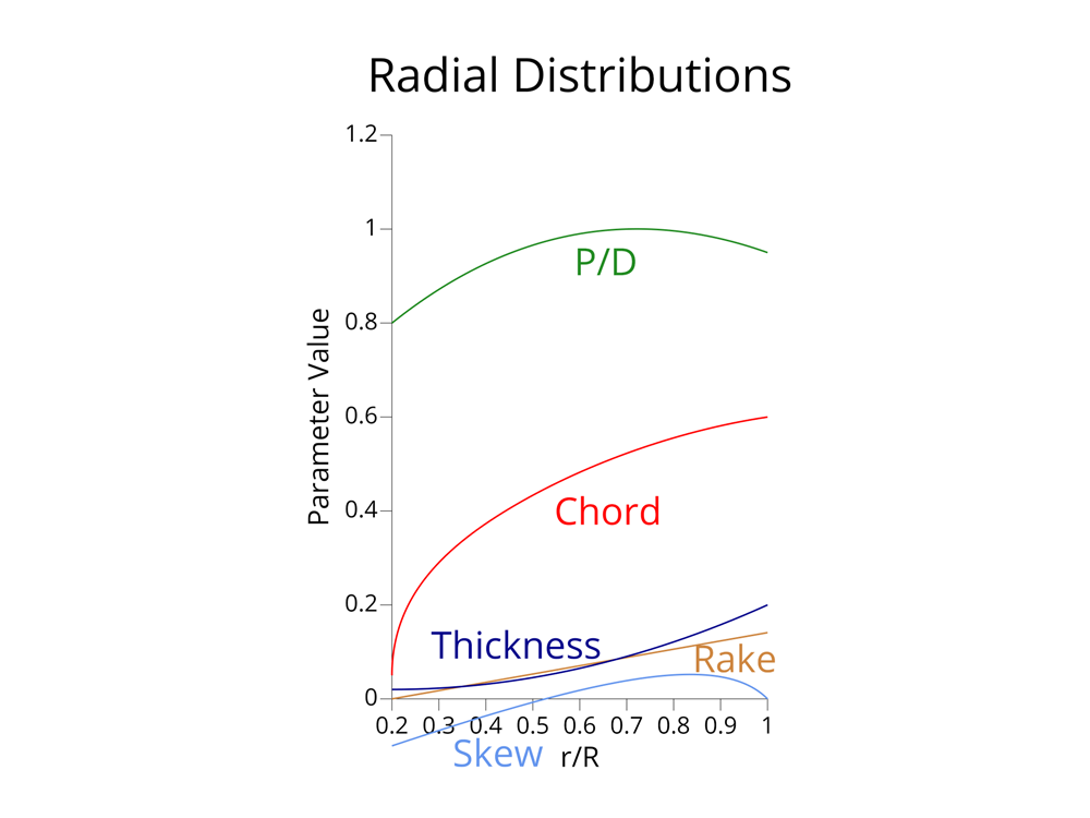 Rim-Driven Thruster Radial Distribution Functions Rim-Driven Thruster Functions