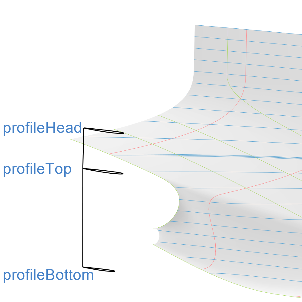 Geometry Curves of Rudder Geometry Curves of Rudder