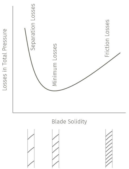 blade solidity vs pressure loss