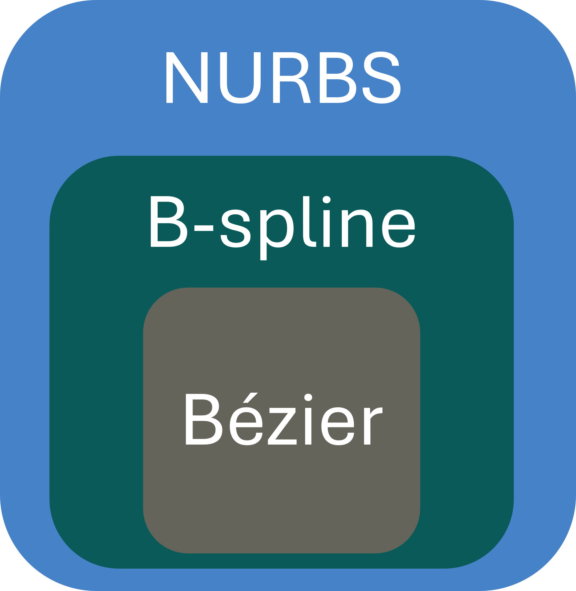 Bézier, B-spline and NURBS Generalization