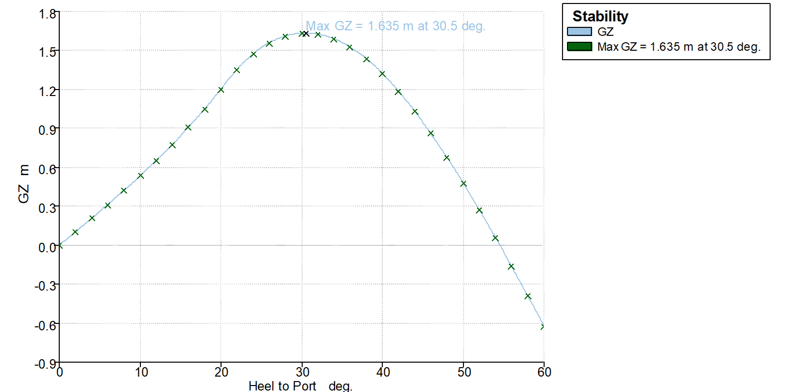 Maxsurf Stability Curve
