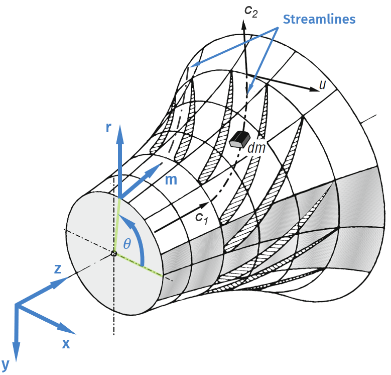 3D-coordinate systems