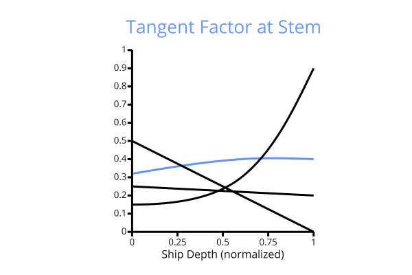 Tangent Factor at Stem - Functions