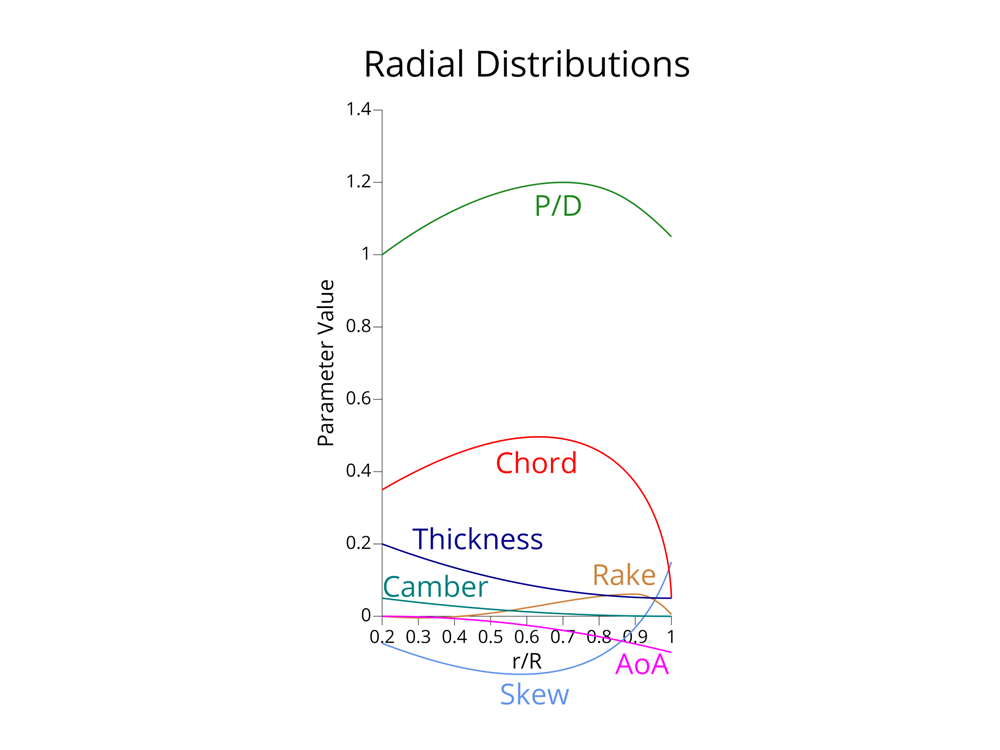 Tip-Rake Propeller Radial Distribution Functions Tip-Rake Propeller Functions