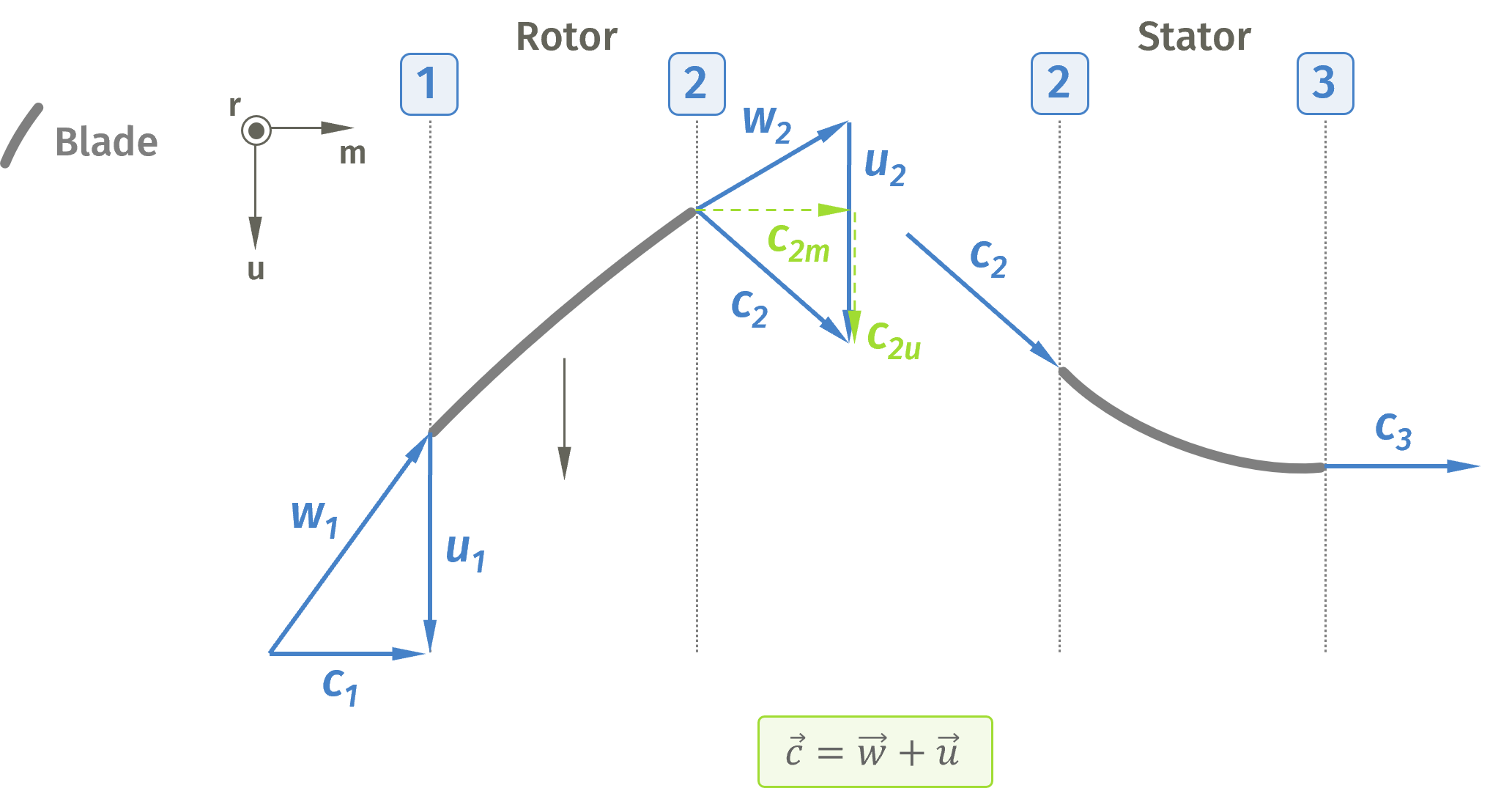 velocity triangles for axial compressor