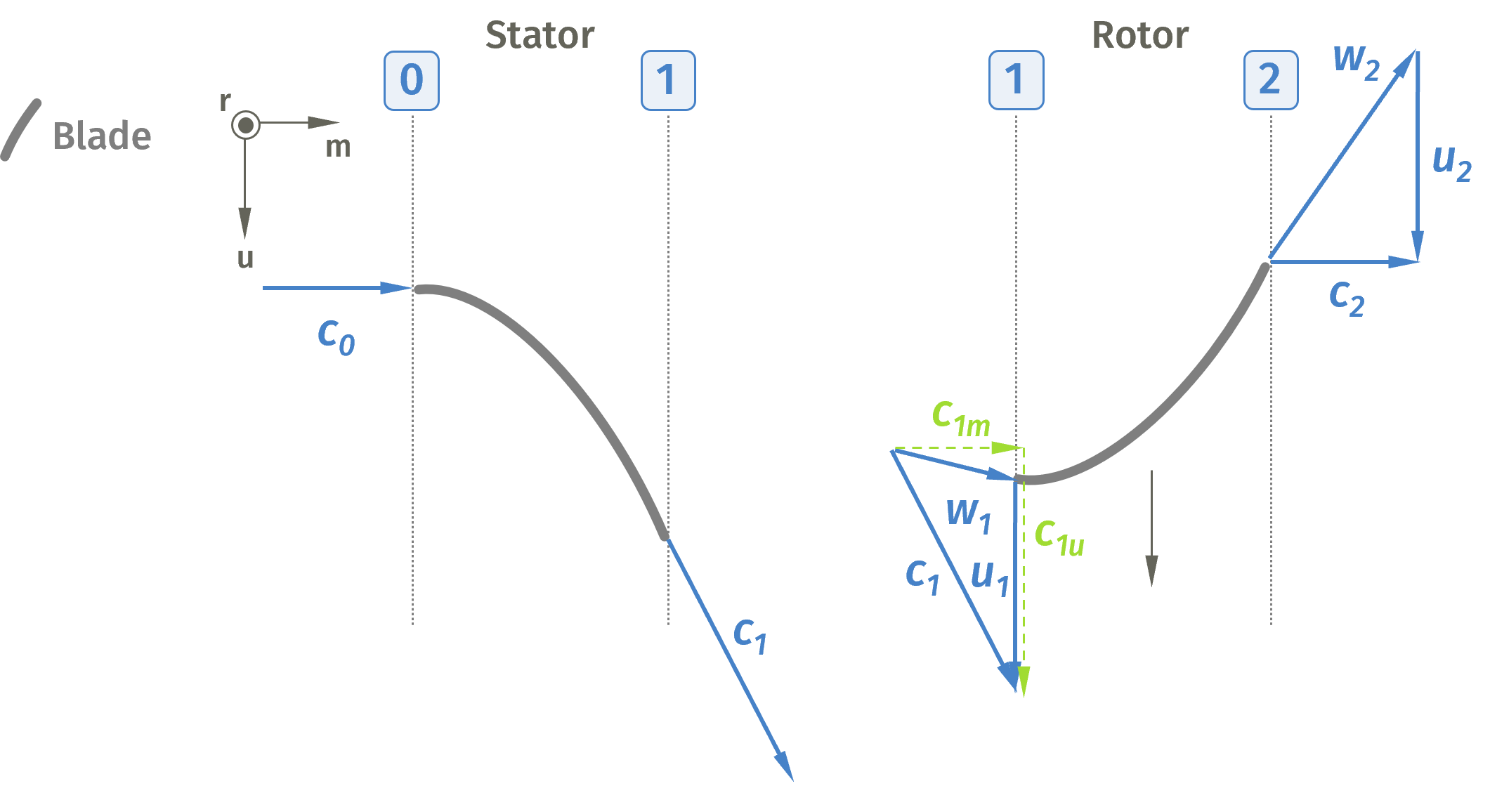 velocity triangles for axial turbine