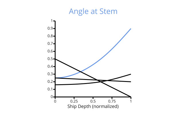 Waterline Angle - Functions