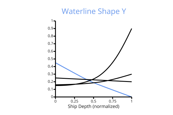 Waterline Shape Y - Functions
